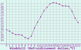 Courbe du refroidissement olien pour Nostang (56)