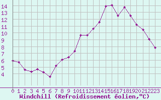 Courbe du refroidissement olien pour Rennes (35)