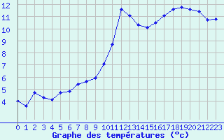 Courbe de tempratures pour Saint-Mdard-d