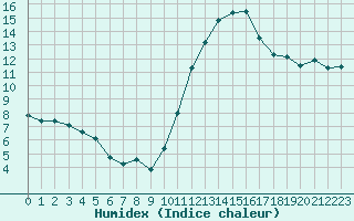 Courbe de l'humidex pour Chailles (41)