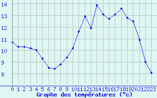 Courbe de tempratures pour Almenches (61)