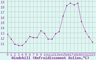 Courbe du refroidissement olien pour Lignerolles (03)