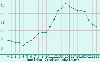 Courbe de l'humidex pour Strasbourg (67)