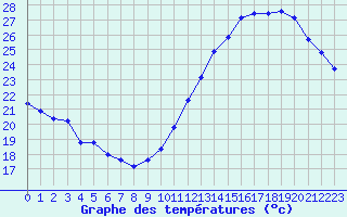 Courbe de tempratures pour Jan (Esp)