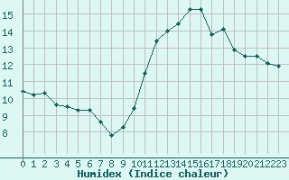 Courbe de l'humidex pour Lamballe (22)