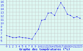 Courbe de tempratures pour Agde (34)