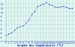 Courbe de tempratures pour Abbeville (80)