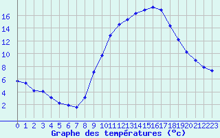 Courbe de tempratures pour Sermange-Erzange (57)