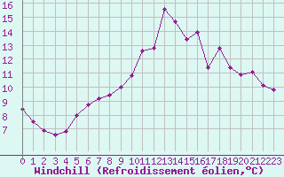 Courbe du refroidissement olien pour Beaucroissant (38)