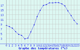 Courbe de tempratures pour Le Luc (83)
