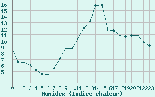 Courbe de l'humidex pour Annecy (74)