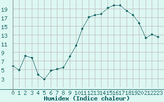 Courbe de l'humidex pour Saint-Mdard-d'Aunis (17)