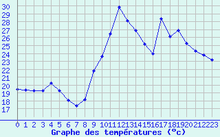 Courbe de tempratures pour Orange (84)