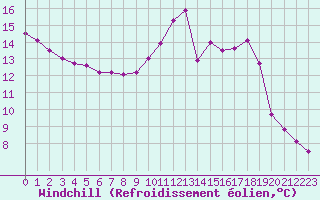 Courbe du refroidissement olien pour Ancey (21)