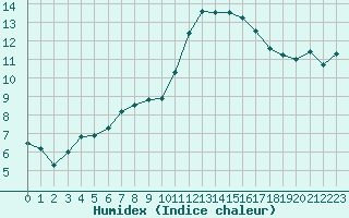 Courbe de l'humidex pour Niort (79)