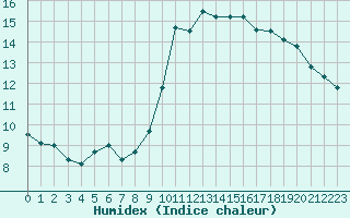 Courbe de l'humidex pour Vias (34)