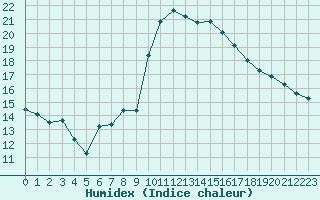 Courbe de l'humidex pour Le Luc - Cannet des Maures (83)