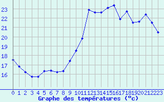 Courbe de tempratures pour Montpellier (34)