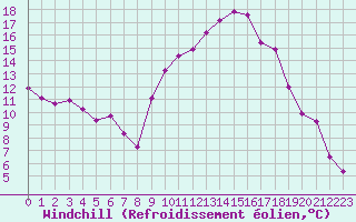 Courbe du refroidissement olien pour Nevers (58)