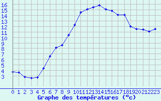 Courbe de tempratures pour Hyres (83)