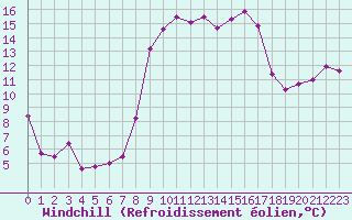 Courbe du refroidissement olien pour Bastia (2B)
