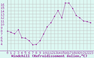 Courbe du refroidissement olien pour Ploumanac