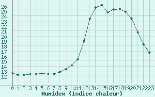 Courbe de l'humidex pour Lobbes (Be)