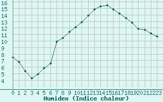 Courbe de l'humidex pour Douzy (08)