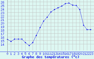 Courbe de tempratures pour Malbosc (07)