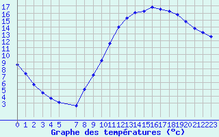 Courbe de tempratures pour Guidel (56)