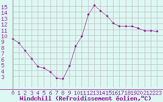 Courbe du refroidissement olien pour Guidel (56)