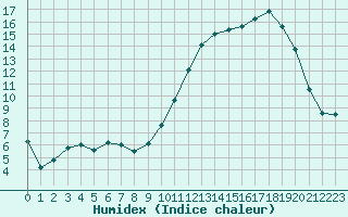 Courbe de l'humidex pour Tarbes (65)