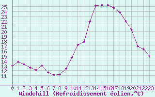 Courbe du refroidissement olien pour Bziers Cap d