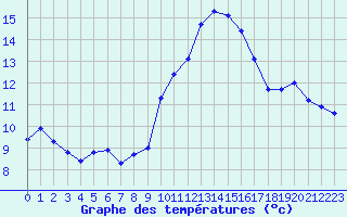 Courbe de tempratures pour Porquerolles (83)