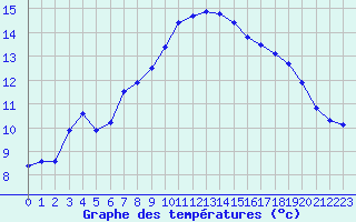 Courbe de tempratures pour Bannalec (29)