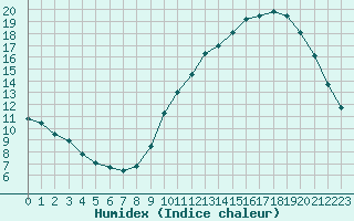 Courbe de l'humidex pour Roissy (95)