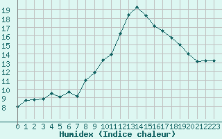 Courbe de l'humidex pour Sallles d'Aude (11)