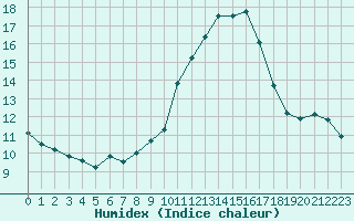 Courbe de l'humidex pour Salon-de-Provence (13)