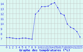 Courbe de tempratures pour Muret (31)