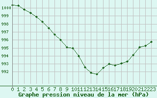 Courbe de la pression atmosphrique pour Cap de la Hve (76)