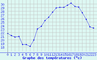 Courbe de tempratures pour Marignane (13)