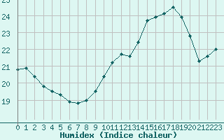 Courbe de l'humidex pour Mont-Aigoual (30)