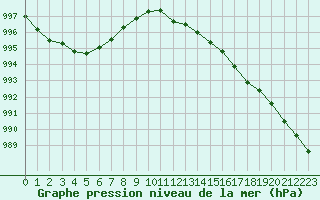 Courbe de la pression atmosphrique pour Fameck (57)