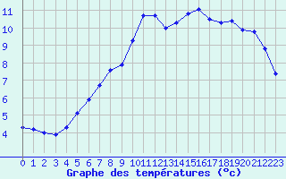 Courbe de tempratures pour Douzens (11)