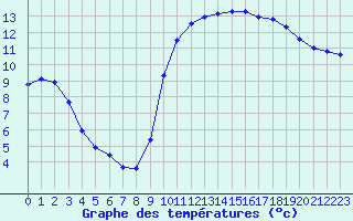 Courbe de tempratures pour Lamballe (22)
