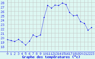 Courbe de tempratures pour Cap Cpet (83)