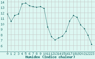 Courbe de l'humidex pour Xonrupt-Longemer (88)