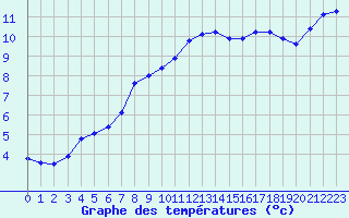 Courbe de tempratures pour Liefrange (Lu)