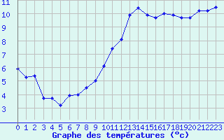 Courbe de tempratures pour Le Touquet (62)
