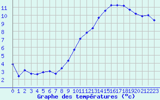 Courbe de tempratures pour Bridel (Lu)